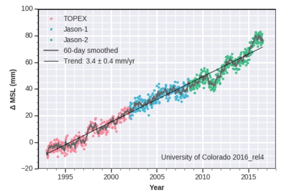 Også i 2017 vil spørsmålet være: Er havnivåkurven fra altimetersatellittene lineær, eller har den begynt å krumme oppover? (Bilde: Univ of Colorado)
