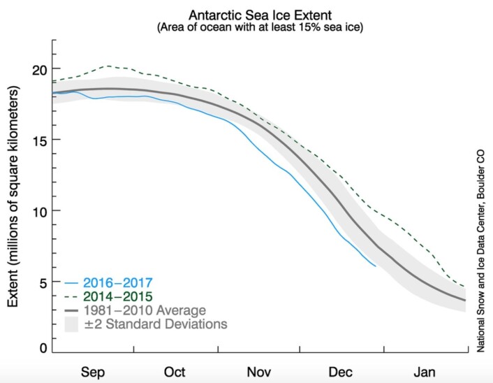 Fra rekordmye til rekordlite sjøis rundt Antarktis i løpet av bare to år. Hva vil 2017 bringe? (Bilde: NSIDC) Fra rekordmye til rekordlite sjøis rundt Antarktis i løpet av bare to år. Hva vil 2017 bringe? (Bilde: NSIDC)