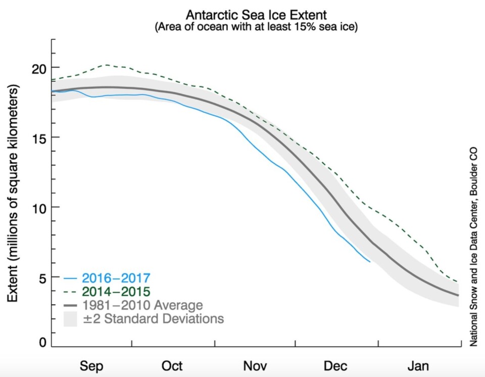 Fra rekordmye til rekordlite sjøis rundt Antarktis i løpet av bare to år. Hva vil 2017 bringe? (Bilde: NSIDC)