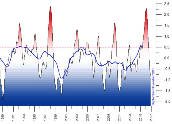 ONI-indeksen gir en enkel forklaring på hvorfor global temperatur hadde en "pause" i årene 2002 - 2013, samtidig som oppvarmingen av havet fortsatte. (Data: NOAA. Grafikk: Climate4you) ONI-indeksen gir en enkel forklaring på hvorfor global temperatur hadde en "pause" i årene 2002 - 2013, samtidig som oppvarmingen av havet fortsatte. (Data: NOAA. Grafikk: Climate4you)