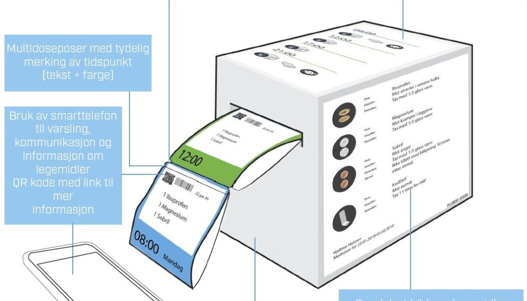 Denne figuren viser hvor lettvint det kan gjøres å merke medisinposer med ulike farger, tydelig informasjon om hva de inneholder, klokkeslett og kode som kan skannes for mer informasjon. (Illustrasjon: Sintef) Denne figuren viser hvor lettvint det kan gjøres å merke medisinposer med ulike farger, tydelig informasjon om hva de inneholder, klokkeslett og kode som kan skannes for mer informasjon. (Illustrasjon: Sintef)