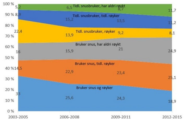 Andelen gutter og menn mellom 15 og 74 år som både røyker og snuser, har gått ned. I samme periode har andelen som begynner rett på snus, økt. (Foto: (Grafikk: Folkehelseinstituttet)) Andelen gutter og menn mellom 15 og 74 år som både røyker og snuser, har gått ned. I samme periode har andelen som begynner rett på snus, økt. (Foto: (Grafikk: Folkehelseinstituttet))