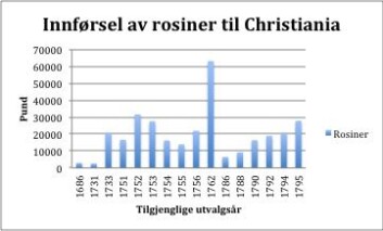 Innførsel av Rosiner til Christiania i utvalgsår (Foto: R.Hutchison) Innførsel av Rosiner til Christiania i utvalgsår (Foto: R.Hutchison)