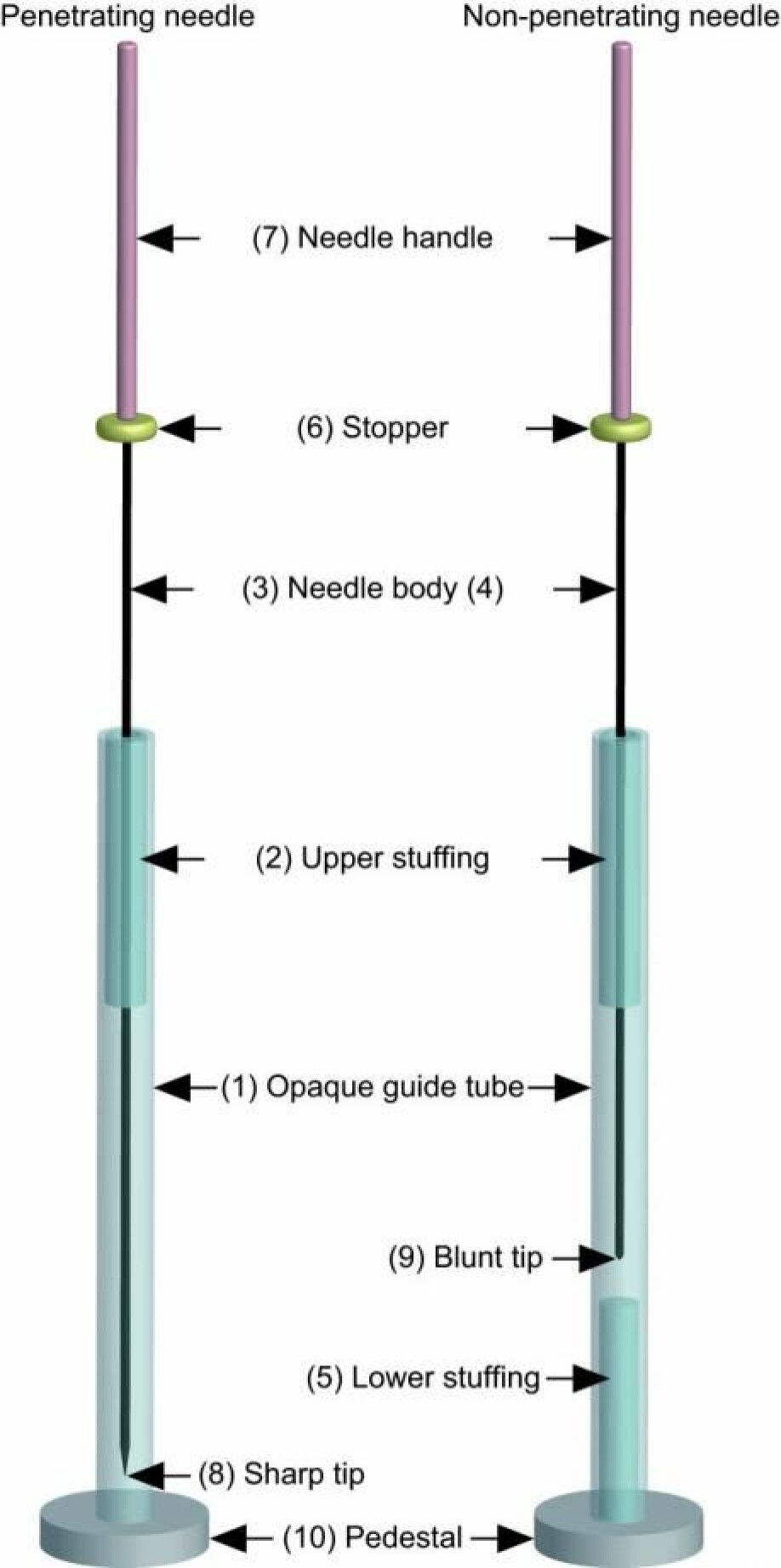 Takakura-nålen skjuler om nålen går inn i pasienten eller en liten pute inne i røret. (Illustrasjon: Takakura et al.)