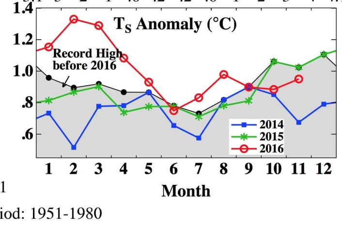 Mange rekordvarme måneder i 2016 hos NASA GISS. (Bilde: NASA GISS/Columbia Univ.) Mange rekordvarme måneder i 2016 hos NASA GISS. (Bilde: NASA GISS/Columbia Univ.)