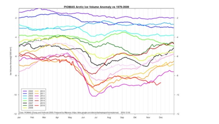 Javel, nå er også sjøisens volum rekordlavt i Arktis. (Data fra PIOMAS, Univ Washington) Javel, nå er også sjøisens volum rekordlavt i Arktis. (Data fra PIOMAS, Univ Washington)