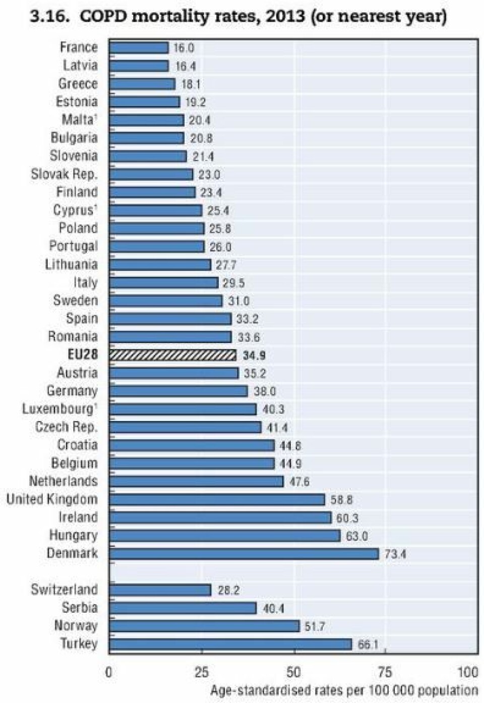 Bare fem land har høyere dødelighet av KOLS enn Norge. (Foto: (Grafikk: OECD-rapport))