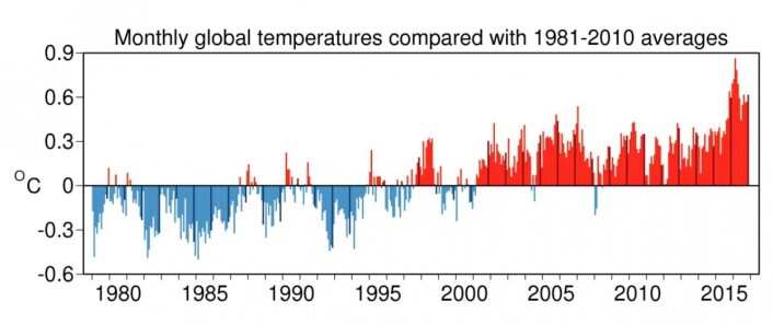 Global oppvarming slik reanalysen fra ECMWF ser tingenes tilstand, måned for måned. (Bilde: ECMWF/C3S) Global oppvarming slik reanalysen fra ECMWF ser tingenes tilstand, måned for måned. (Bilde: ECMWF/C3S)