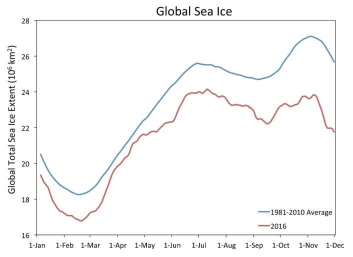Sjøisen globalt er rekordlav for årstiden. (Bilde: W. Meier, NASA Cryospheric Sciences, GSFC) Sjøisen globalt er rekordlav for årstiden. (Bilde: W. Meier, NASA Cryospheric Sciences, GSFC)