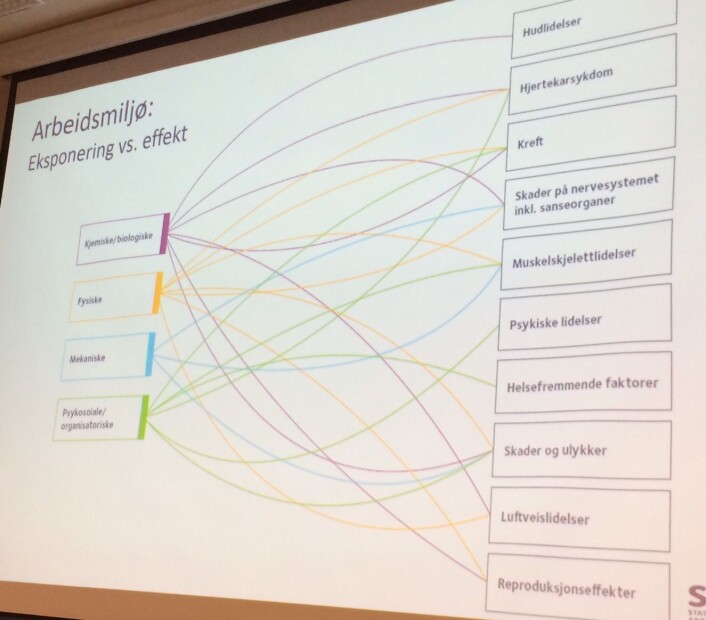 Ulike former for påkjenninger fra dårlig arbeidsmiljø kan føre til ulike årsaker til sykefravær. (Foto: (Graf: STAMI)) Ulike former for påkjenninger fra dårlig arbeidsmiljø kan føre til ulike årsaker til sykefravær. (Foto: (Graf: STAMI))