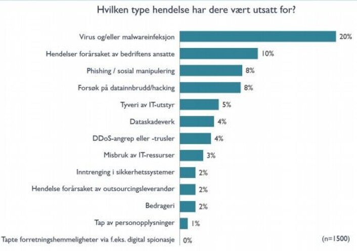 Mørketallsundersøkelsen 2016 kartla omfanget av datakriminalitet i Norge. Her ser man hvilke former for datakriminalitet som norske bedrifter oftest opplever. (Foto: Næringslivets sikkerhetsråd) Mørketallsundersøkelsen 2016 kartla omfanget av datakriminalitet i Norge. Her ser man hvilke former for datakriminalitet som norske bedrifter oftest opplever. (Foto: Næringslivets sikkerhetsråd)