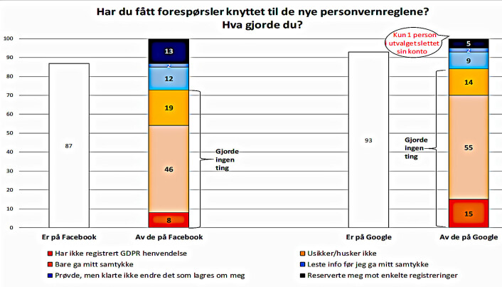 Grafen viser hvor mange Facebook- og Google-brukere som har fått GDPR-forespørsler og hvor mange som har reservert seg mot at selskapene kan lagre persondata om dem. Grafen viser hvor mange Facebook- og Google-brukere som har fått GDPR-forespørsler og hvor mange som har reservert seg mot at selskapene kan lagre persondata om dem.