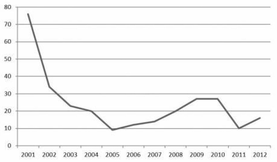 Det har blitt færre narkotikarelaterte dødsfall i Portugal siden reformene i 2001, som grafen viser. Portugal ligger i dag langt under gjennomsnittet og har EUs nest laveste dødsrate knyttet til narkotika. Antallet HIV-infeksjoner har også falt dramatisk – fra 1016 tilfeller i 2001 til bare 56 i 2012. (Foto: (Kilder: SICAD/IDT – Instituto da Droga e da Toxicodependência))