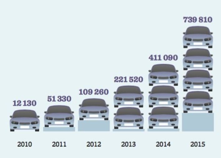 Antall helelektriske elbiler i verden fra 2010 til2015. (Foto: (Illustrasjon: Tograder.no)) Antall helelektriske elbiler i verden fra 2010 til2015. (Foto: (Illustrasjon: Tograder.no))