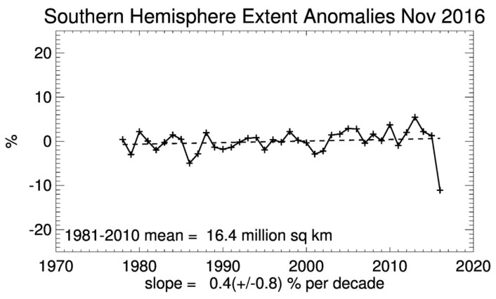 Oj, hva er det som skjer her? (Bilde: NSIDC) Oj, hva er det som skjer her? (Bilde: NSIDC)