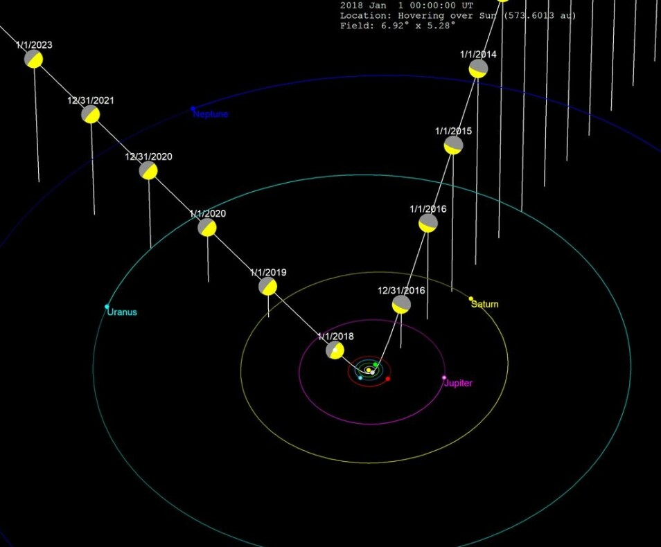 Den hvite linjen er 'Oumuamuas bane inn, gjennom og ut av solsystemet med datoer. Skivene viser hvordan den hadde sett solen fra sitt ståsted (Bilde: Tomruen/CC BY-SA 4.0)