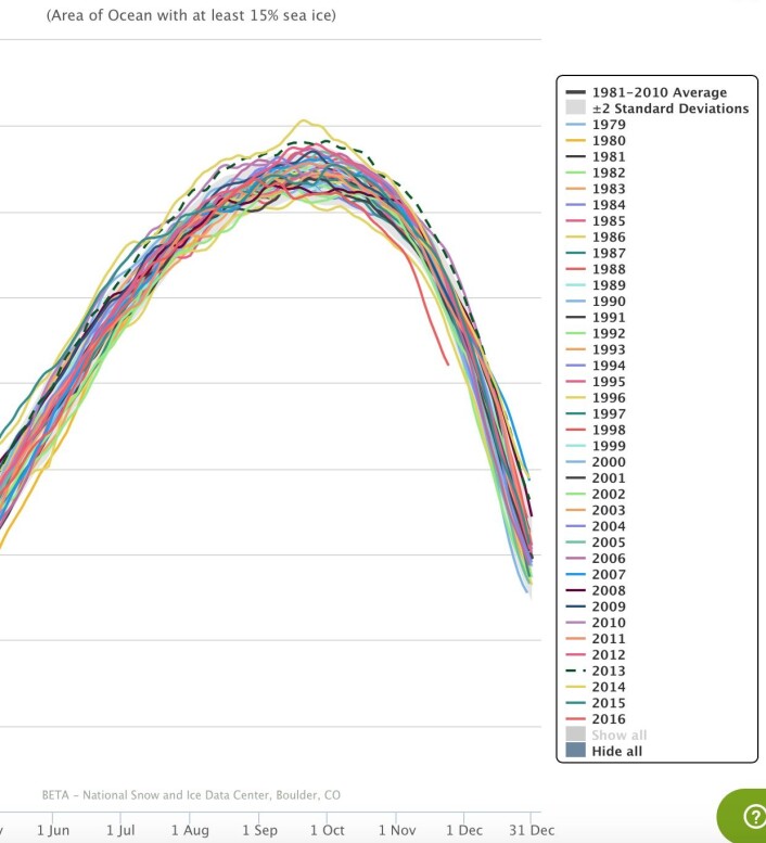 Rekordlite sjøis i Antarktis, også. (Bilde: NSIDC) Rekordlite sjøis i Antarktis, også. (Bilde: NSIDC)