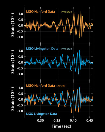Disse grafene viser signalene av gravitasjonsbølger som påvises ved LIGO- observatoriene i henholdsvis Livingston, Louisiana, og Hanford, Washington. Signalene kom fra to fusjonerende svarte hull, hver på cirka 30 ganger massen til vår sol, som lå 1,3 milliarder lysår unna. (Foto: Ligo) Disse grafene viser signalene av gravitasjonsbølger som påvises ved LIGO- observatoriene i henholdsvis Livingston, Louisiana, og Hanford, Washington. Signalene kom fra to fusjonerende svarte hull, hver på cirka 30 ganger massen til vår sol, som lå 1,3 milliarder lysår unna. (Foto: Ligo)