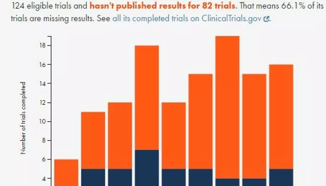 Siden januar 2006 har NTNU fullført 124 kvalifiserte forsøk, men har ikke publisert resultatene for 82 av dem. Det betyr at 66,1 % av forsøkene mangler resultater, står det på nettsiden til TrialsTracker. (Foto:Skjermdump)