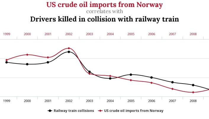 Norsk olje har neppe noen betydning for trafikkdødsfall i USA. (Illustrasjon: http://tylervigen.com/spurious-correlations) Norsk olje har neppe noen betydning for trafikkdødsfall i USA. (Illustrasjon: http://tylervigen.com/spurious-correlations)
