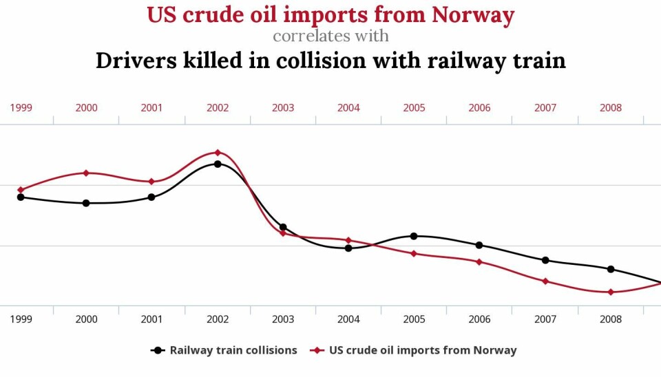 Norsk olje har neppe noen betydning for trafikkdødsfall i USA. (Illustrasjon: http://tylervigen.com/spurious-correlations)