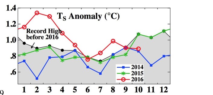 Det har vært mange månedsrekorder for global temperatur i 2016. Nå er det verste unnagjort. (Bilde: NASA GISS / Columbia Univ.) Det har vært mange månedsrekorder for global temperatur i 2016. Nå er det verste unnagjort. (Bilde: NASA GISS / Columbia Univ.)