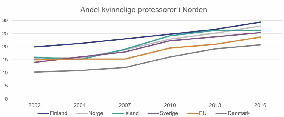 Grafen viser den prosentvise utviklingen i andelen kvinnelige professorer i Norden og gjennomsnittet i EU, i perioden 2002 til 2016.