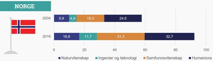 De stablede søylene viser andelen kvinnelige professorer i prosent fordelt på de ulike fagfeltene, og endringene fra 2004 til 2016. De stablede søylene viser andelen kvinnelige professorer i prosent fordelt på de ulike fagfeltene, og endringene fra 2004 til 2016.