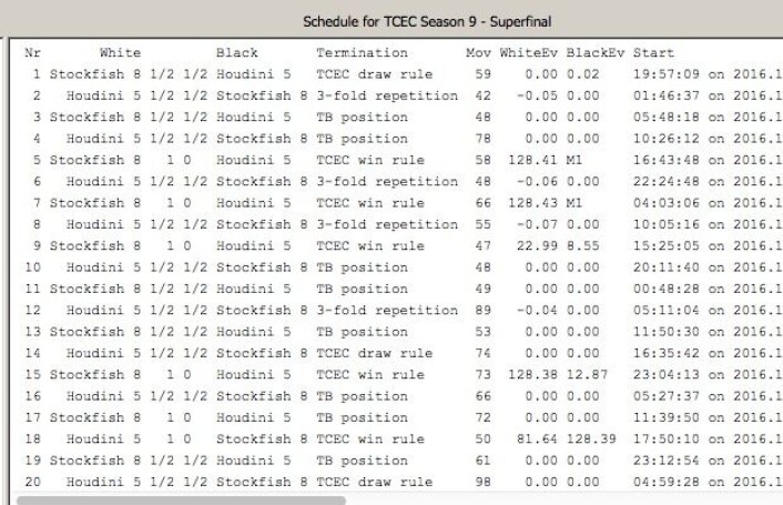 Stockfish leder med 5 seire, 14 remis og 1 tap mot Houdini. (Bilde: TCEC) Stockfish leder med 5 seire, 14 remis og 1 tap mot Houdini. (Bilde: TCEC)