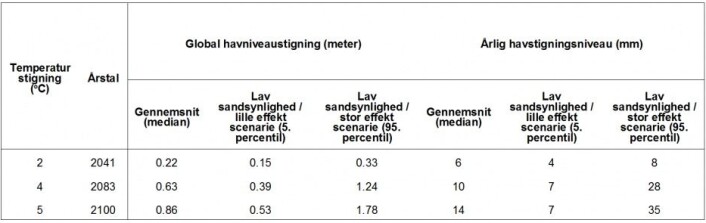 Forventet havstigning, og hvor raskt den vil komme, hvis temperaturen i verden stiger med 2, 4 og 5 grader i henholdsvis år 2041, 2083 og 2100. (Foto: (Data: Jevrejeva et al. 2016)) Forventet havstigning, og hvor raskt den vil komme, hvis temperaturen i verden stiger med 2, 4 og 5 grader i henholdsvis år 2041, 2083 og 2100. (Foto: (Data: Jevrejeva et al. 2016))