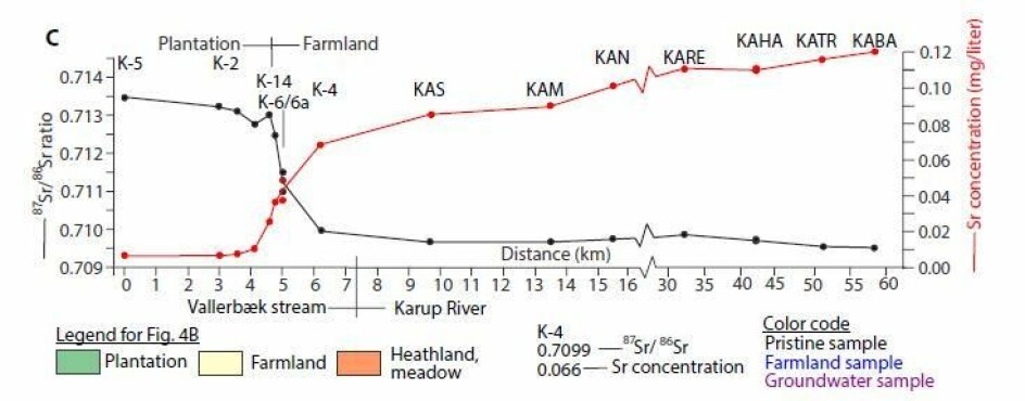 Ifølge den nye studien stiger konsentrasjonen av strontium etter hvert som elven passerer områder der det drives landbruk. Kurven viser at variasjonen i isotoper faller. (Illustrasjon: Thomsen et al.)