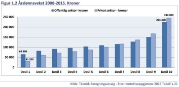 Grafen viser tydelig at de som tjener mest også har fått mest i lønnsøkning. Kolonnene viser lønnsveksten de siste årene for ulike inntektsgrupper. Lyseblå er offentlig sektor, mørkeblå er i privat sektor. (Foto: (Grafikk: Senter for lønnsutvikling)) Grafen viser tydelig at de som tjener mest også har fått mest i lønnsøkning. Kolonnene viser lønnsveksten de siste årene for ulike inntektsgrupper. Lyseblå er offentlig sektor, mørkeblå er i privat sektor. (Foto: (Grafikk: Senter for lønnsutvikling))