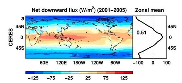 Slik utveksler Jorda (netto) energi mot verdensrommet. (Fra Allan et al: "Changes in global net radiative imbalance 1985-2012", GRL, 2014) Slik utveksler Jorda (netto) energi mot verdensrommet. (Fra Allan et al: "Changes in global net radiative imbalance 1985-2012", GRL, 2014)