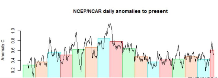 Oj, det var en varm start på november. (Data: NCEP/NCAR) Oj, det var en varm start på november. (Data: NCEP/NCAR)