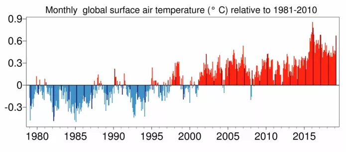 Global temperatur kom på delt andreplass for mars måned hos ECMWF. (Bilde: Copernicus Climate Change Service)