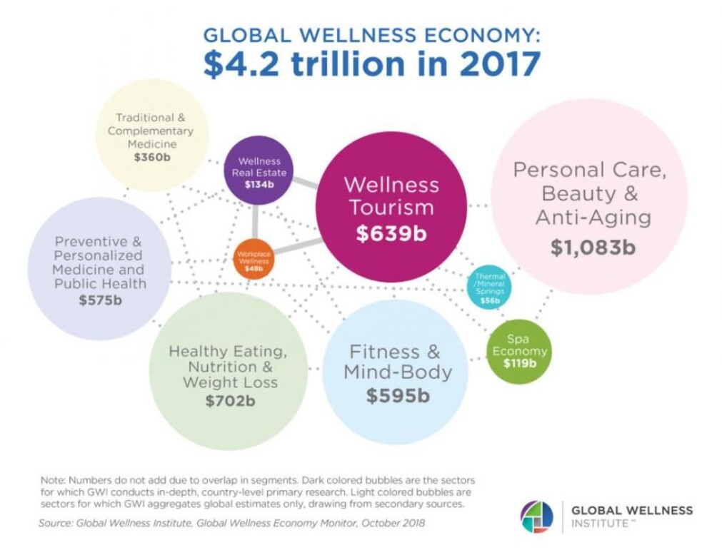 Ifølge Global Wellness Institute hadde industrien i 2017 en global omsetning på 4,2 tusen milliarder dollar. (Grafikk: Global Wellness Institute) Ifølge Global Wellness Institute hadde industrien i 2017 en global omsetning på 4,2 tusen milliarder dollar. (Grafikk: Global Wellness Institute)