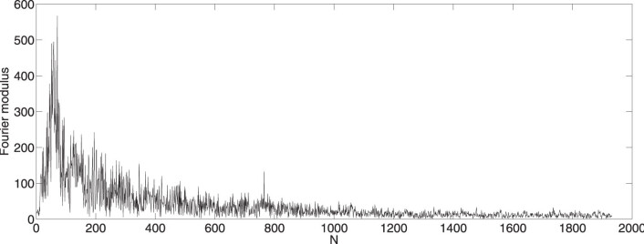 Figuren viser frekvensspekteret fra en av stjernene som ifølge forskerne har et signifikant signal. (Foto: (Figur: Fra studien "Discovery of Peculiar Periodic Spectral Modulations in a Small Fraction of Solar-type Stars")) Figuren viser frekvensspekteret fra en av stjernene som ifølge forskerne har et signifikant signal. (Foto: (Figur: Fra studien "Discovery of Peculiar Periodic Spectral Modulations in a Small Fraction of Solar-type Stars"))