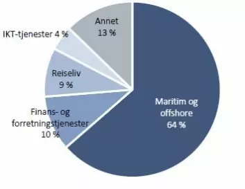 Tjenesteeksport fra Norge fordelt på næringer i 2014. Hele 64 prosent er maritim og offshore sektor, mens finanstjenester står for ti prosent og reiseliv ni prosent. (Foto: (Grafikk: Memon))