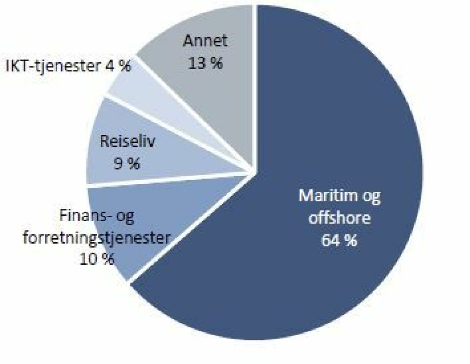 Tjenesteeksport fra Norge fordelt på næringer i 2014. Hele 64 prosent er maritim og offshore sektor, mens finanstjenester står for ti prosent og reiseliv ni prosent. (Foto: (Grafikk: Memon))