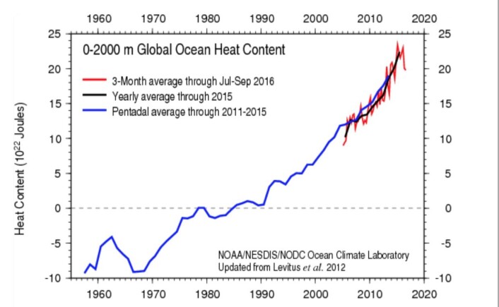 Varmen i havet har avtatt utover året, i samsvar med at El Ninjoen slapp varmen sin. (Bilde: NOAA) Varmen i havet har avtatt utover året, i samsvar med at El Ninjoen slapp varmen sin. (Bilde: NOAA)