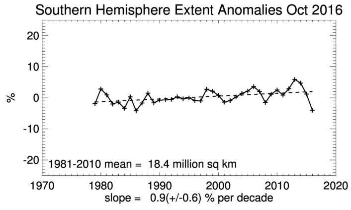 Rekord eller ikke - hva sier ditt øyemål? (Bilde: NSIDC) Rekord eller ikke - hva sier ditt øyemål? (Bilde: NSIDC)