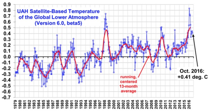 Fortsatt ganske varmt i nedre troposfære, i følge satellittene. (Data: UAH, bilde fra Roy Spencers blogg) Fortsatt ganske varmt i nedre troposfære, i følge satellittene. (Data: UAH, bilde fra Roy Spencers blogg)