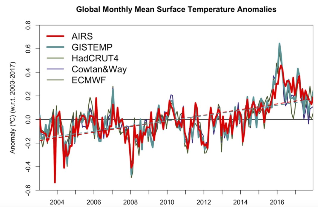 Global temperatur 2003-2017, inkludert den nye serien fra AIRS. (Bilde: Susskind et al, Environ. Res. Lett. 2019) Global temperatur 2003-2017, inkludert den nye serien fra AIRS. (Bilde: Susskind et al, Environ. Res. Lett. 2019)