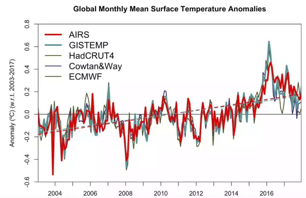 Global temperatur 2003-2017, inkludert den nye serien fra AIRS. (Bilde: Susskind et al, Environ. Res. Lett. 2019)
