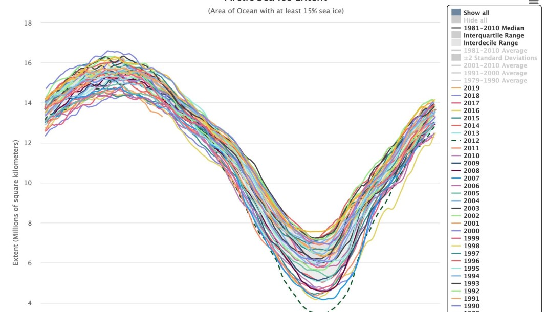 Sjøisens utbredelse i Arktis har vært rekordlav for april så langt. (Bilde: NOAA) Sjøisens utbredelse i Arktis har vært rekordlav for april så langt. (Bilde: NOAA)