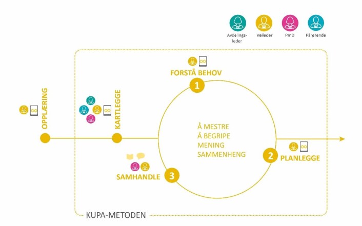 Slik ser metoden ut, som forskerne kaller KuPA-metoden. Den er en strukturert omsorgsmetode som består av egne steg for opplæring av veileder, kartlegging av person med demens, interaksjon, og evaluering. (Foto: Sintef) Slik ser metoden ut, som forskerne kaller KuPA-metoden. Den er en strukturert omsorgsmetode som består av egne steg for opplæring av veileder, kartlegging av person med demens, interaksjon, og evaluering. (Foto: Sintef)