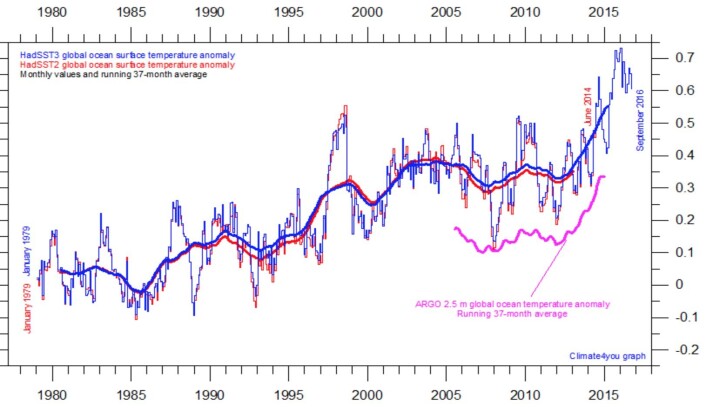 2016 blir et rekordår også for temperaturen ved havoverflaten, uansett hvilken versjon man bruker. (Bilde fra Climate4you) 2016 blir et rekordår også for temperaturen ved havoverflaten, uansett hvilken versjon man bruker. (Bilde fra Climate4you)
