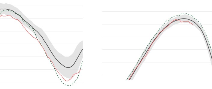 Årets sjøis (rød kurve) ligger nå lavt både i Arktis (venstre) og i Antarktis (høyre). (Bilder: NSIDC) Årets sjøis (rød kurve) ligger nå lavt både i Arktis (venstre) og i Antarktis (høyre). (Bilder: NSIDC)