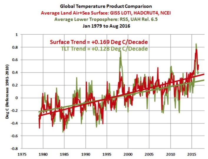 Globale temperaturtrender ved overflaten og i nedre troposfære. (Bilde: Bob Tisdale / WUWT) Globale temperaturtrender ved overflaten og i nedre troposfære. (Bilde: Bob Tisdale / WUWT)