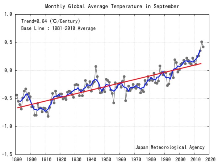 Det er fortsatt varmt i verden, men september i fjor var varmere, i følge de japanske forskerne. (Bilde: JMA) Det er fortsatt varmt i verden, men september i fjor var varmere, i følge de japanske forskerne. (Bilde: JMA)